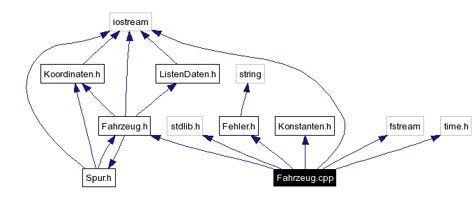 Include dependency graph