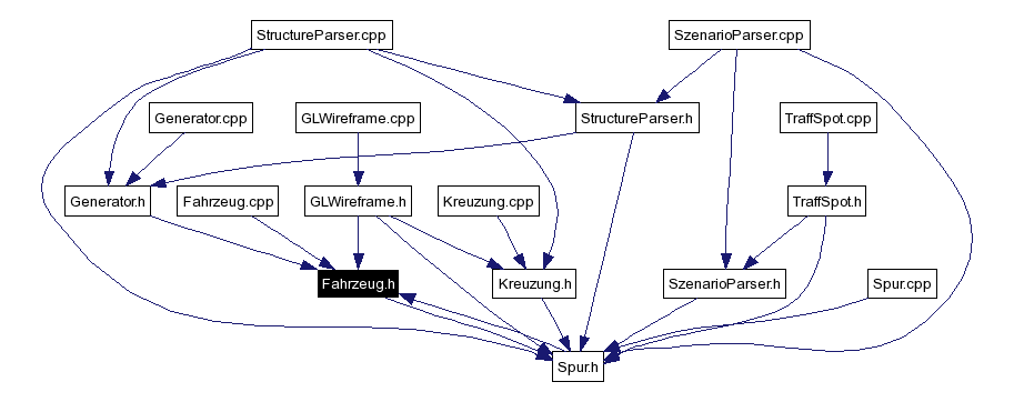 Included by dependency graph