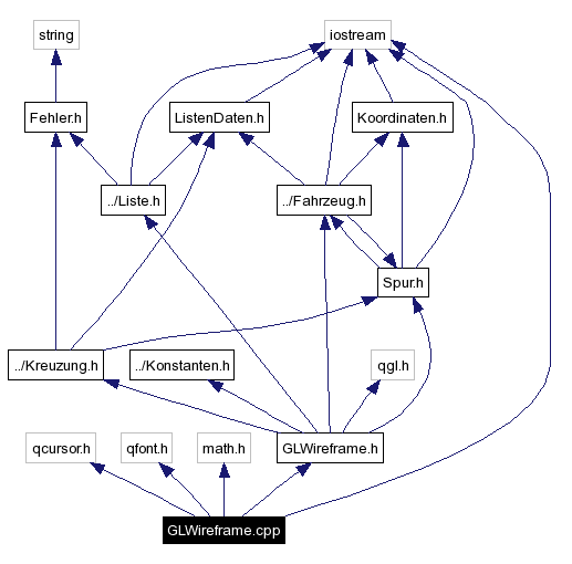 Include dependency graph