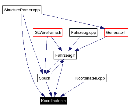 Included by dependency graph