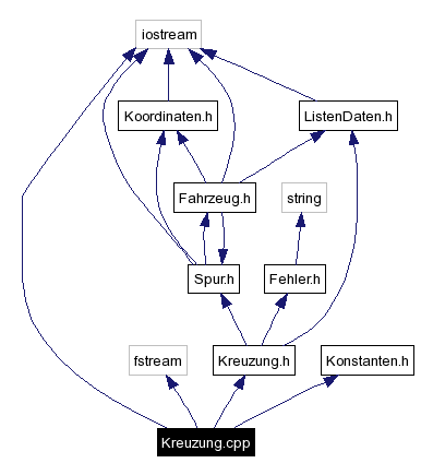 Include dependency graph