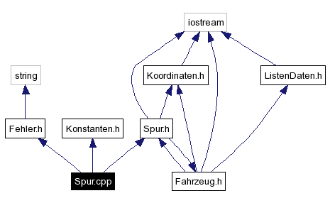 Include dependency graph