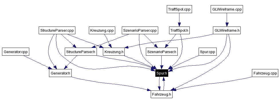 Included by dependency graph