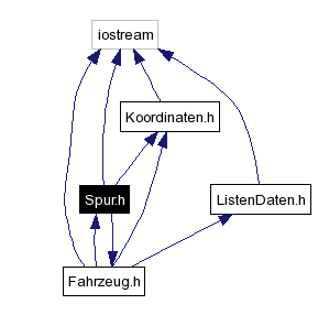 Include dependency graph