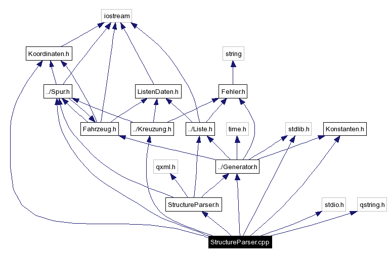 Include dependency graph