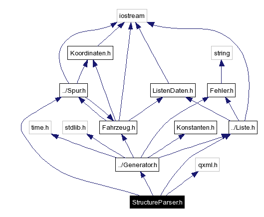 Include dependency graph