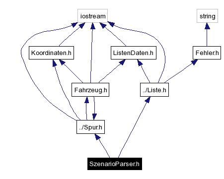 Include dependency graph