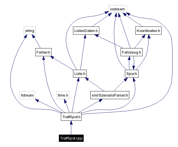 Include dependency graph