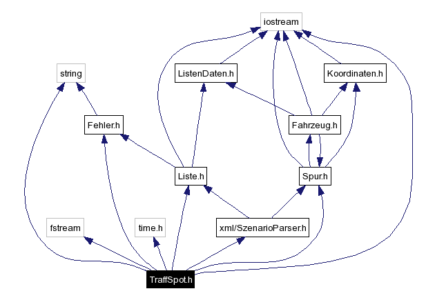 Include dependency graph