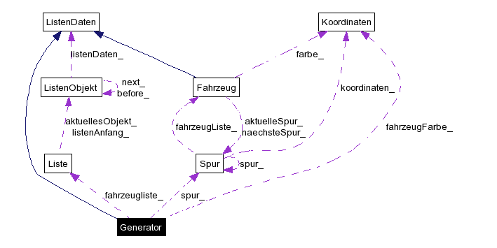 Collaboration graph