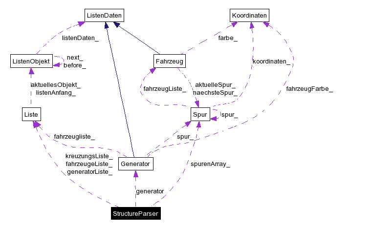 Collaboration graph